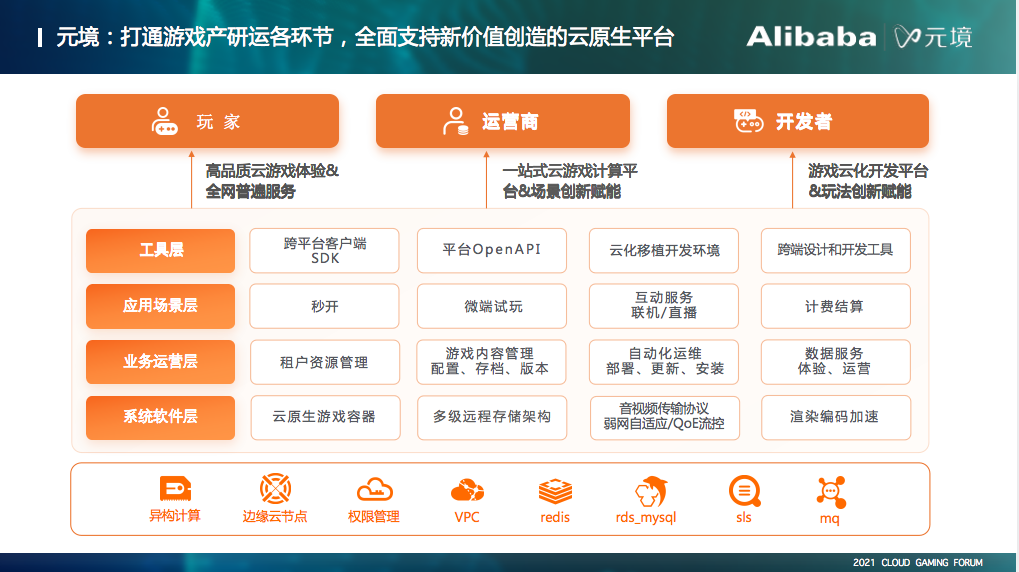 阿里元境技術解讀 云游戲未來幾何？5G通信技術如何助推？